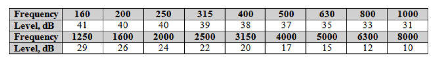 Closed Office Sound Masking Curve Example