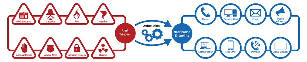 Automatic Alert Triggers and Notification Endpoints