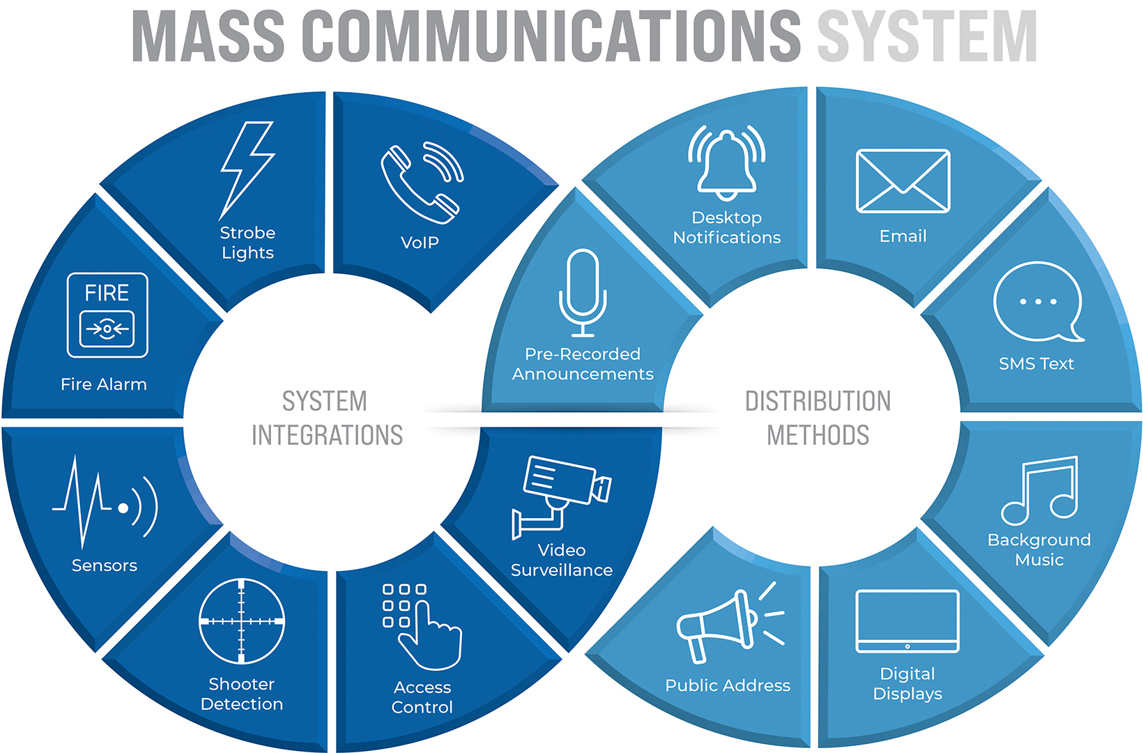 Infinite Loop of different system integrations and distribution methods