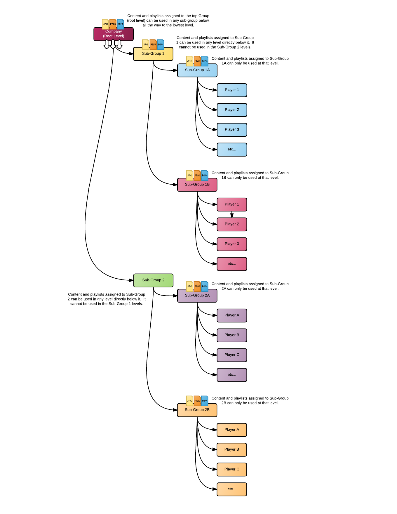 Content hierarchy #2