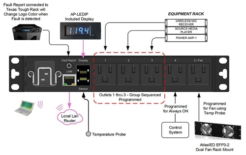 Picture of 1/2 rack IP addressable Power Distribution Unit